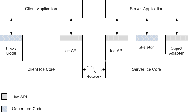 Ice_Client_and_Server_Structure
