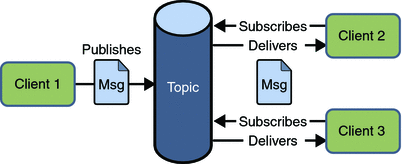 jms-publisher-subscriber-model.png